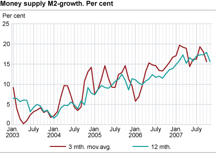 Money supply (M2) - growth