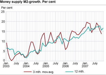 Money supply (M2) - growth