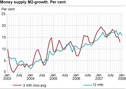 Money supply (M2) - growth. Per cent