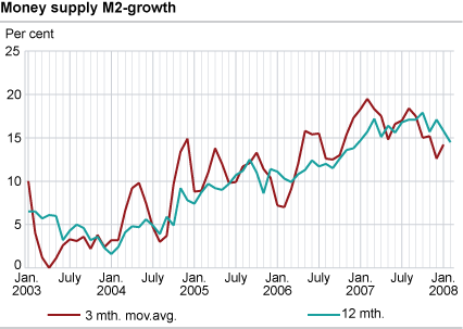 Money supply (M2) - growth