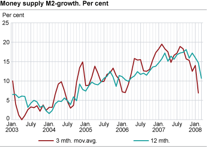 Money supply (M2) - growth