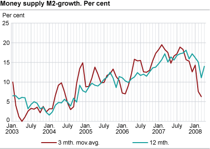 Money supply (M2) - growth