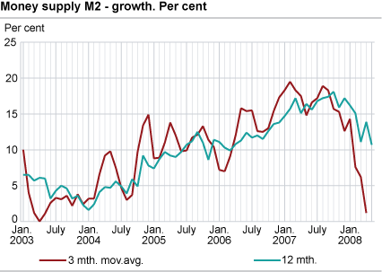 Money supply (M2) - growth