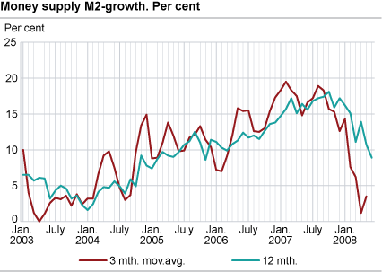 Money supply (M2) - growth