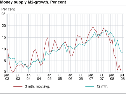 Money supply (M2) - growth