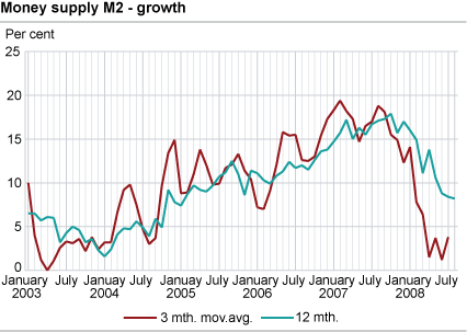 Money supply (M2) - growth