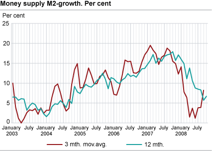 Money supply (M2) - growth