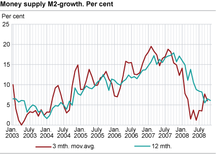 Money supply (M2) - growth