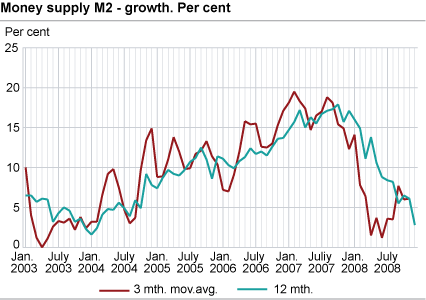 Money supply (M2) - growth