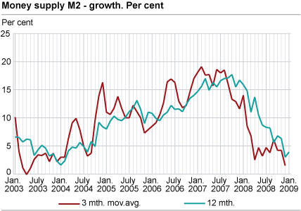 Money supply (M2) - growth