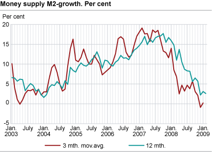 Money supply (M2) - growth