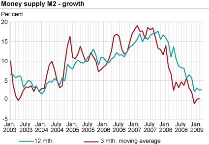 Money supply (M2) - growth