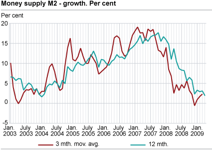 Money supply (M2) - growth