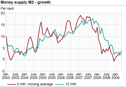 Money supply (M2) - growth