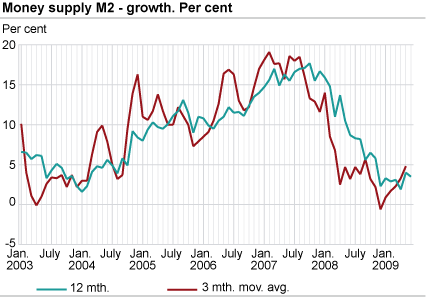 Money supply (M2) - growth