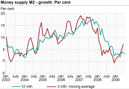 Money supply (M2) - growth