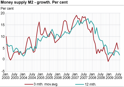 Money supply (M2) - growth