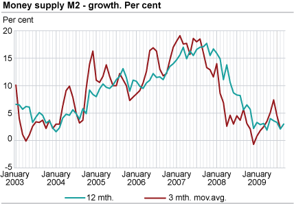 Money supply (M2) - growth