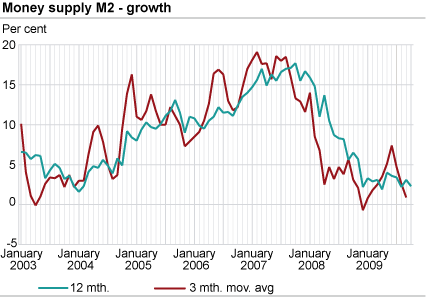 Money supply (M2) - growth