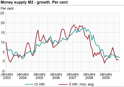 Money supply (M2) - growth