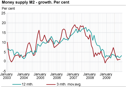 Money supply (M2) - growth