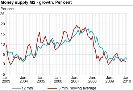 Money supply (M2) - growth