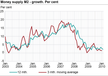 Money supply (M2) - growth