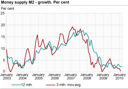 Money supply (M2) - growth