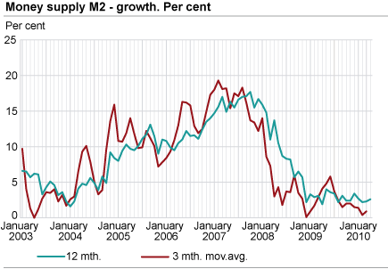 Money supply (M2) - growth