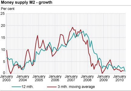 Money supply (M2) - growth