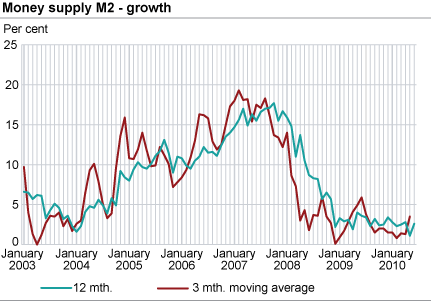 Money supply (M2) - growth
