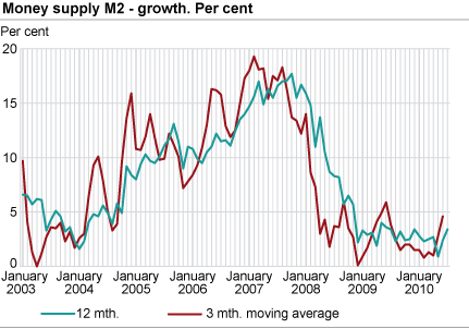 Money supply (M2) - growth