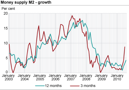 Money supply (M2) - growth