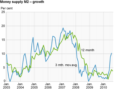 Money supply (M2) - growth