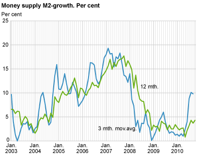 Money supply (M2) - growth