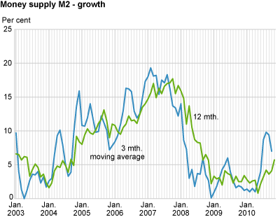 Money supply (M2) - growth