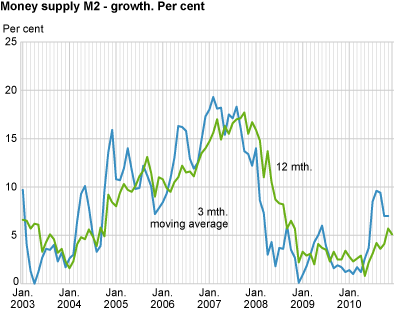 Money supply (M2) - growth