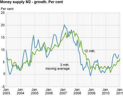 Money supply (M2) - growth