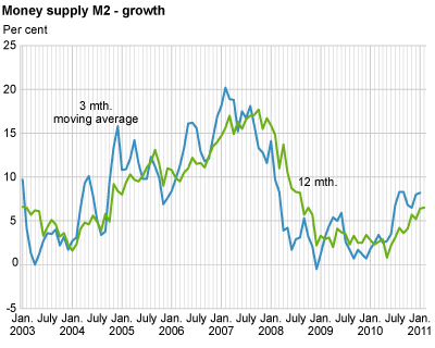 Money supply (M2) - growth