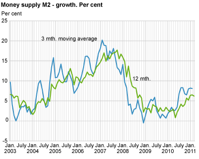 Money supply (M2) - growth