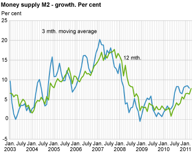 Money supply (M2) - growth