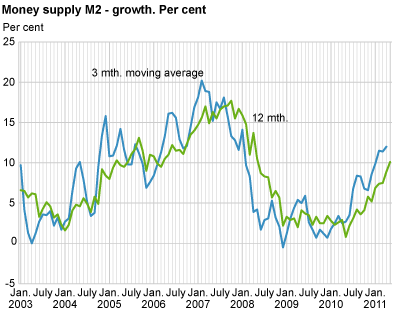 Money supply (M2) - growth