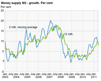 Money supply (M2) - growth