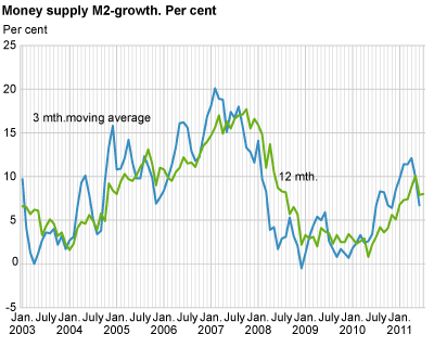 Money supply (M2) - growth