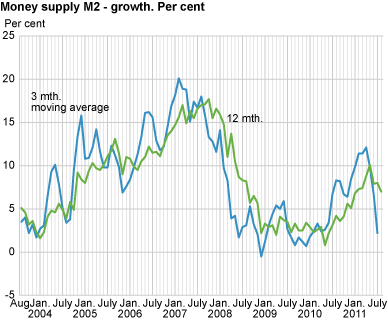 Money supply (M2) - growth