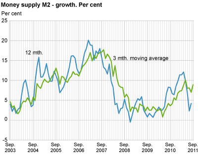 Money supply (M2) - growth