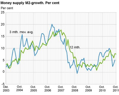 Money supply (M2) - growth