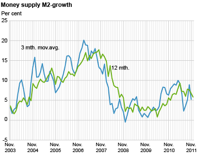 Money supply (M2) - growth