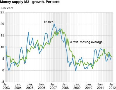 Money supply (M2) - growth