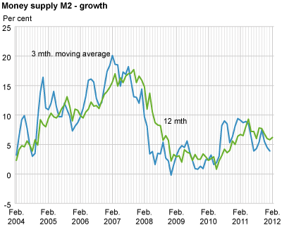 Money supply (M2) - growth